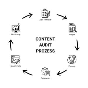 Content Audit Prozess - Agentur B2IMPACT - Blog